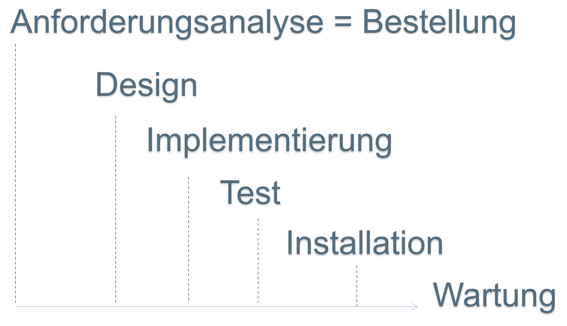 Ablauf der Auftragsbearbeitung