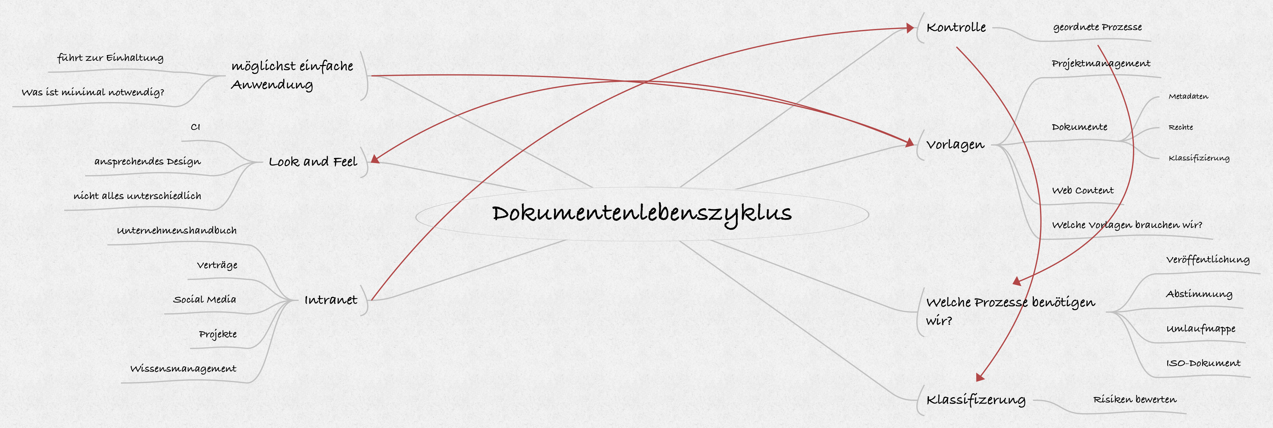 Dokumentlebenszyklus
