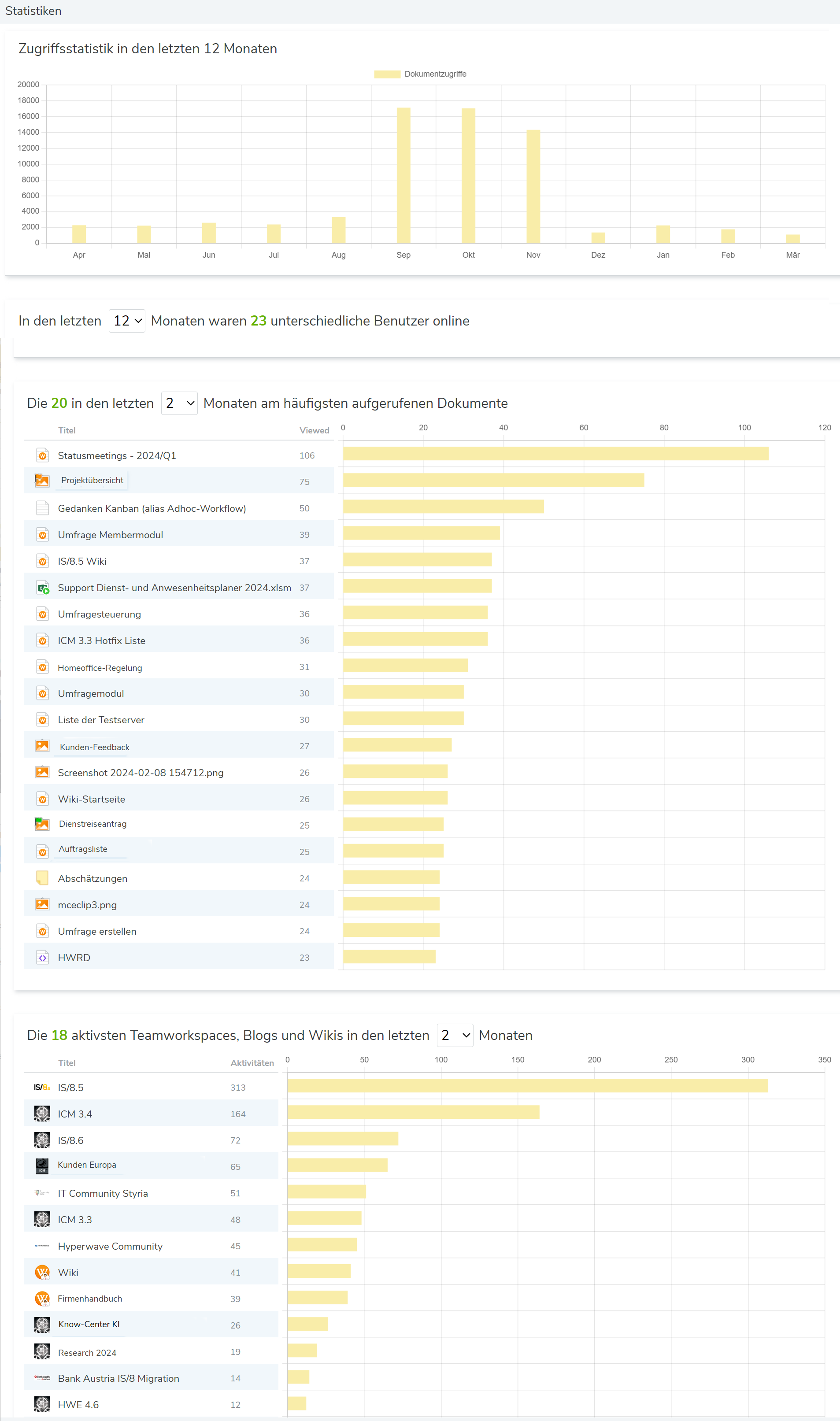 Dokument-, Projekt- und Zugriffstatistik im Intranet