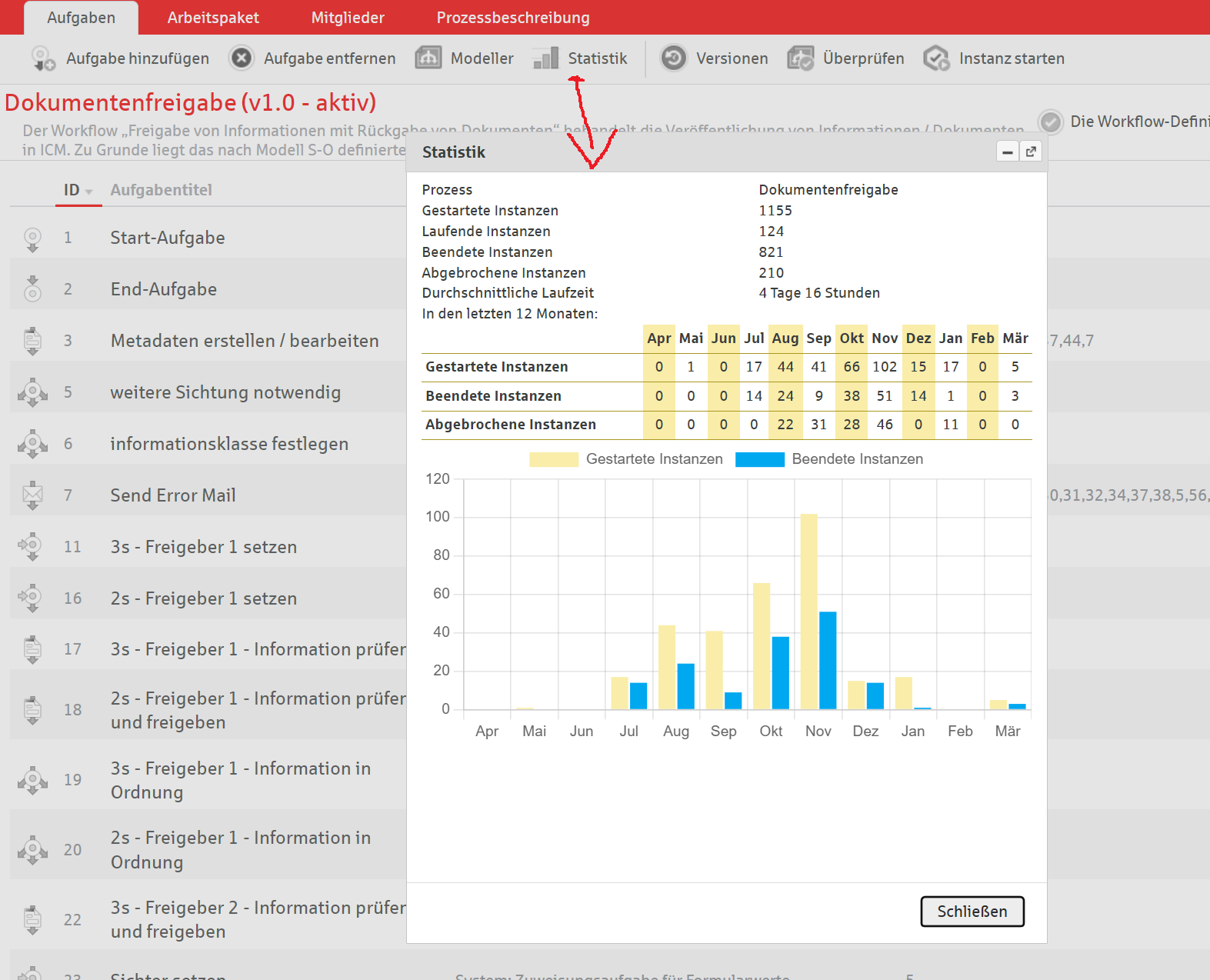 Workflowstatistik: Wie viele Instanzen wurden gestartet, wie viele beendet und wie lange dauert die durchschnittliche Durchlaufzeit
