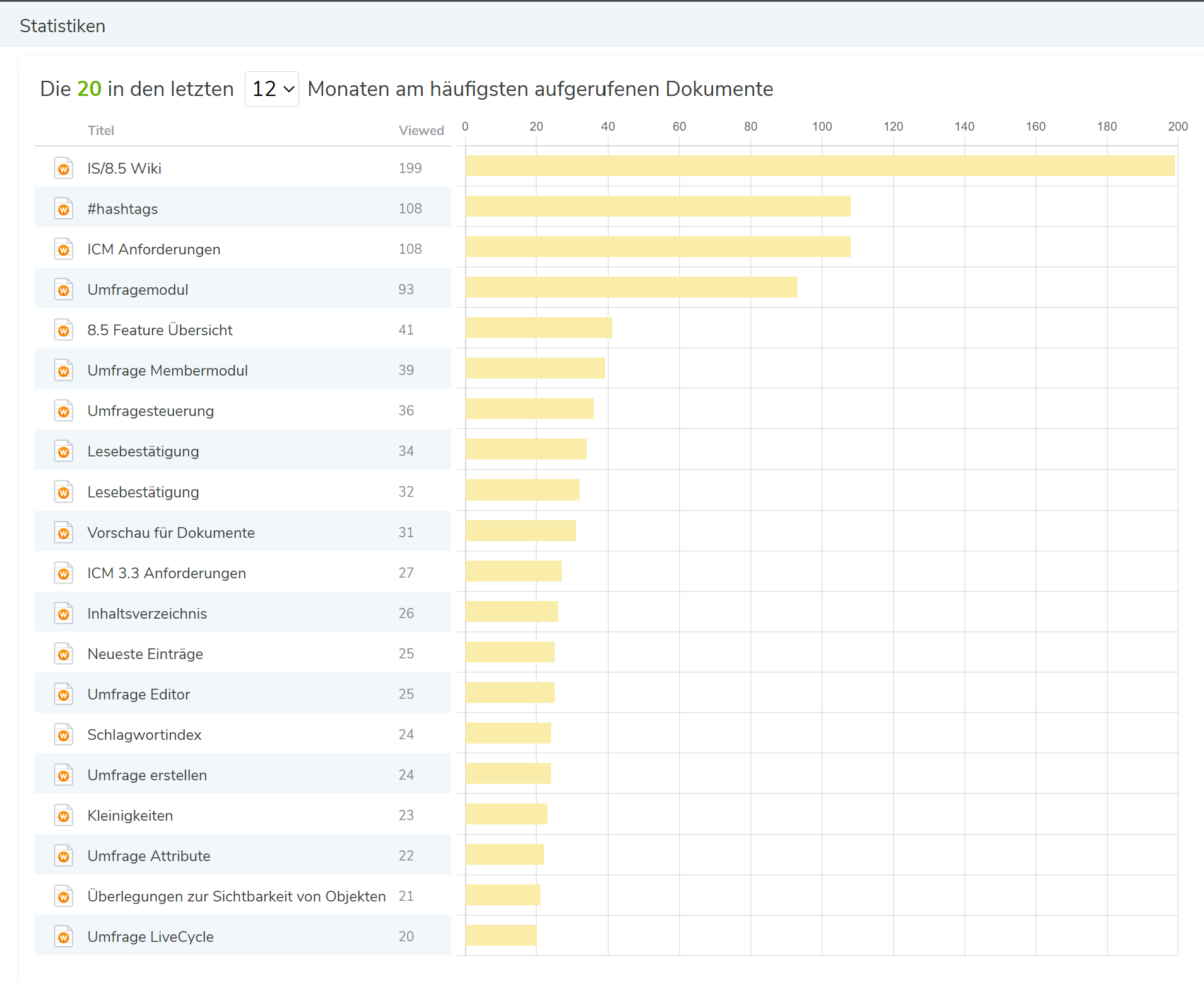 Statistik der am häufigsten aufgerufenen Wiki-Seiten