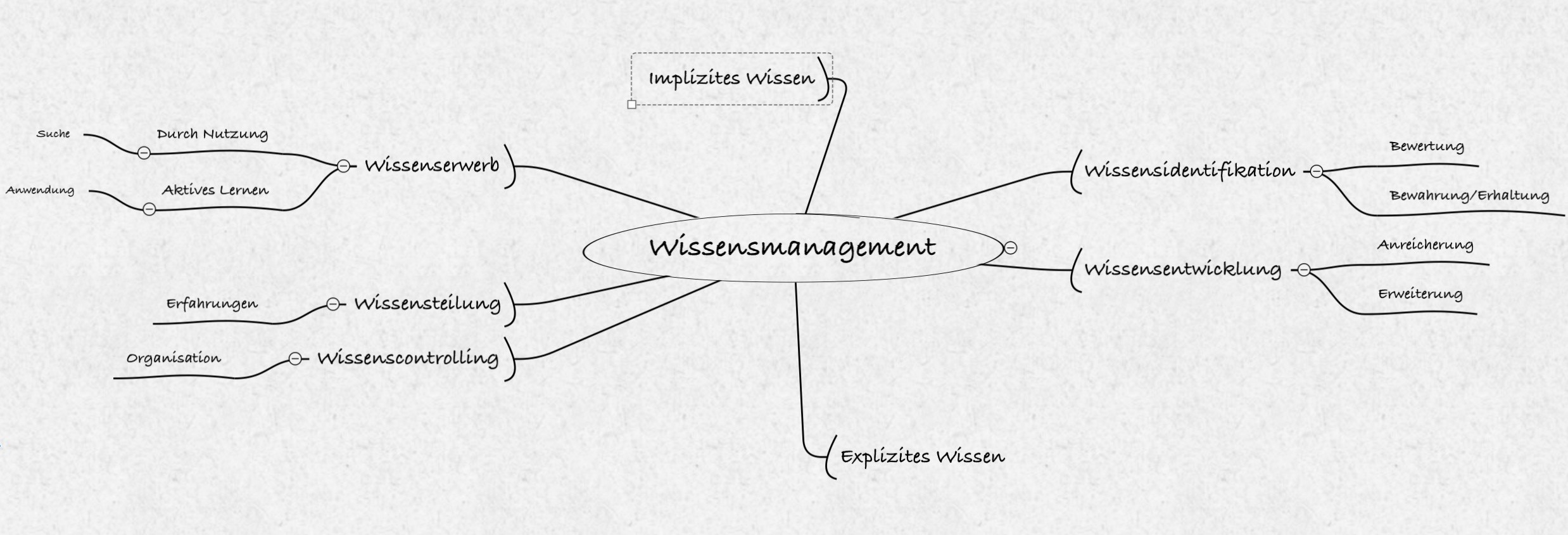 Mindmap Wissensmanagement