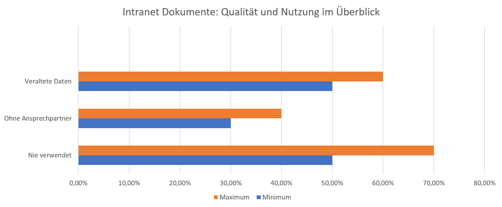 Verwendung der Dokumente im Intranet